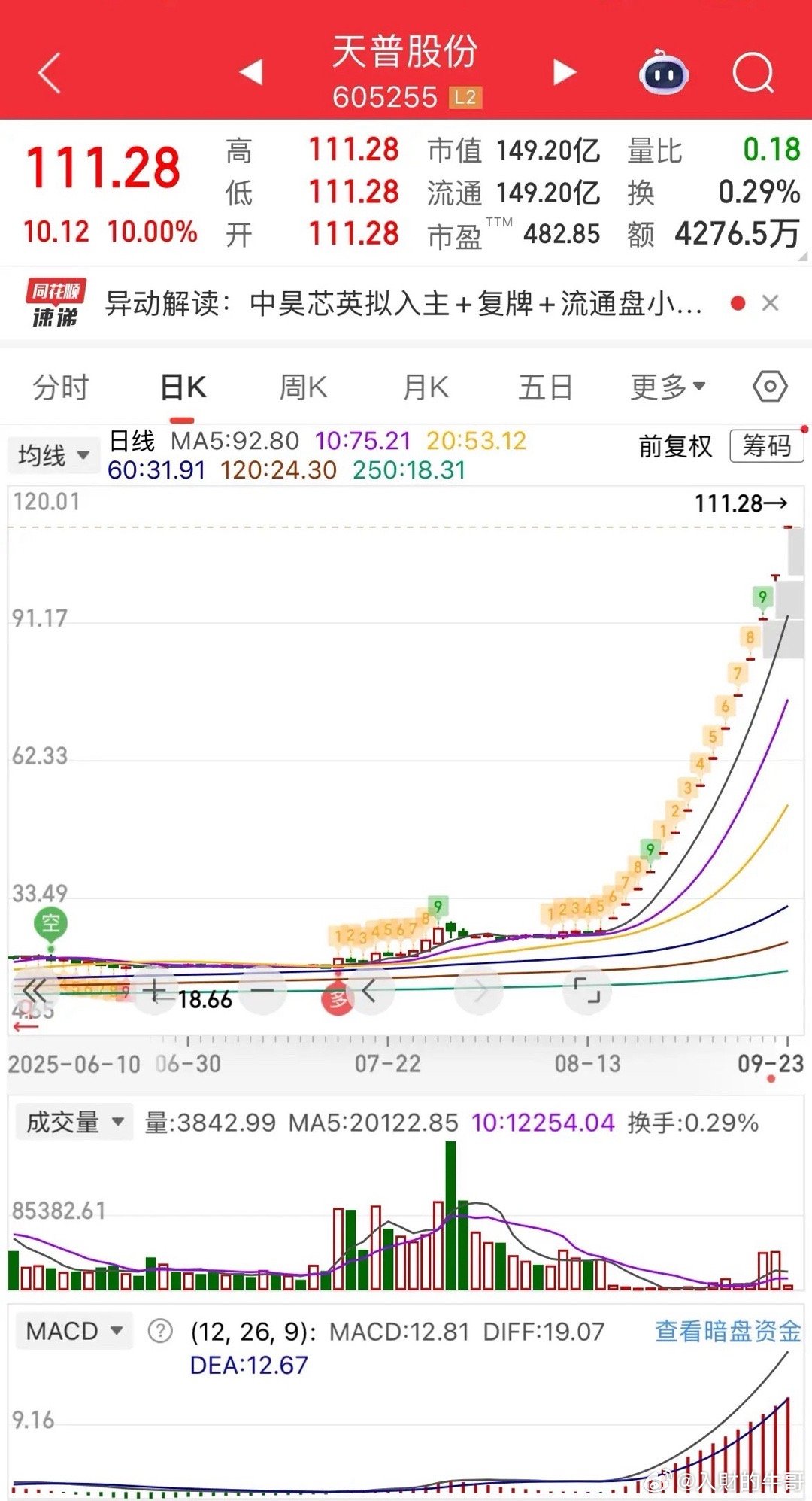 天普呀天普，15个一字板了，说实在话，你这样涨，真的非常过分，难道你叫天普，就真