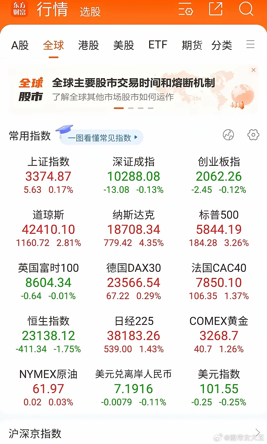 有时候股票市场就是那么神奇。当中美关税和解的时候，大多数人都预期今天会大涨，甚至