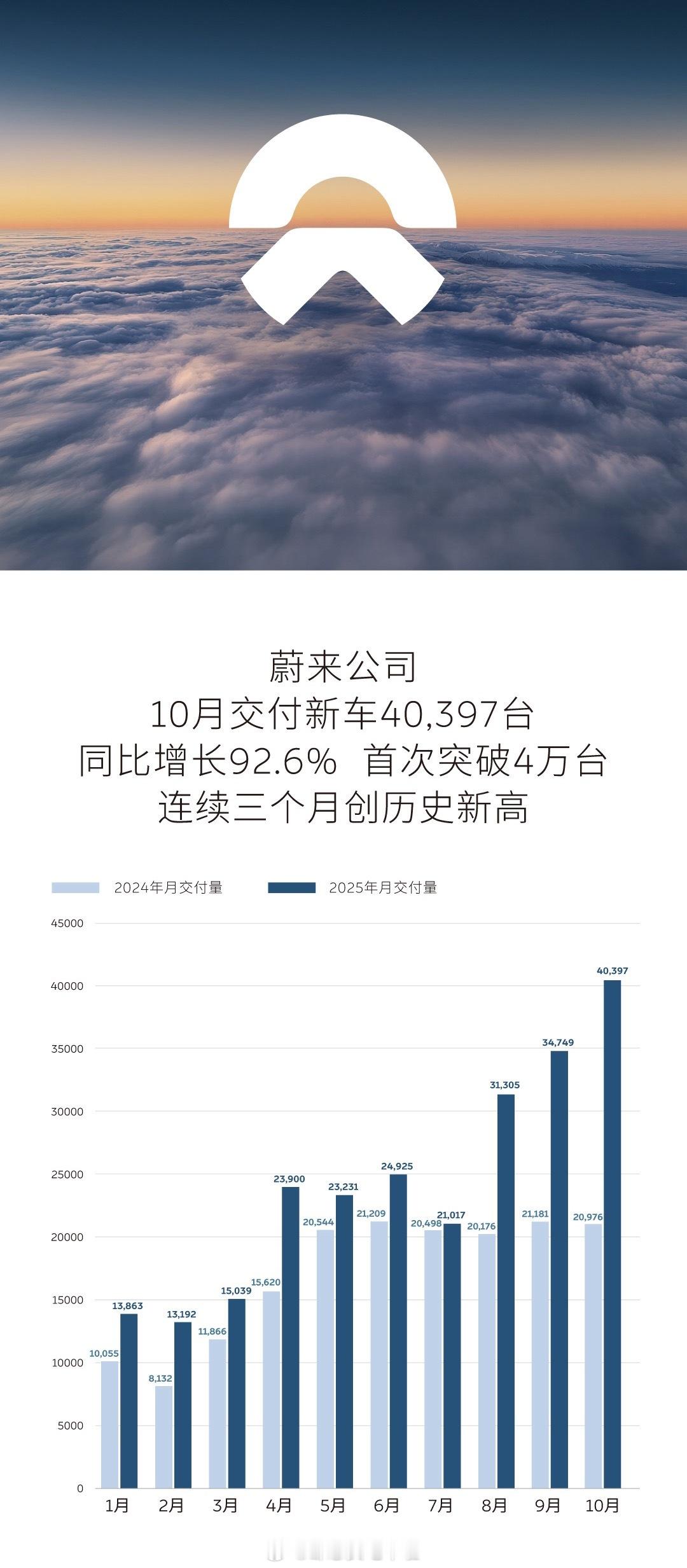 蔚来汽车10月交付数据直接封神！40397台的成绩创下了历史新高，同比暴涨92.