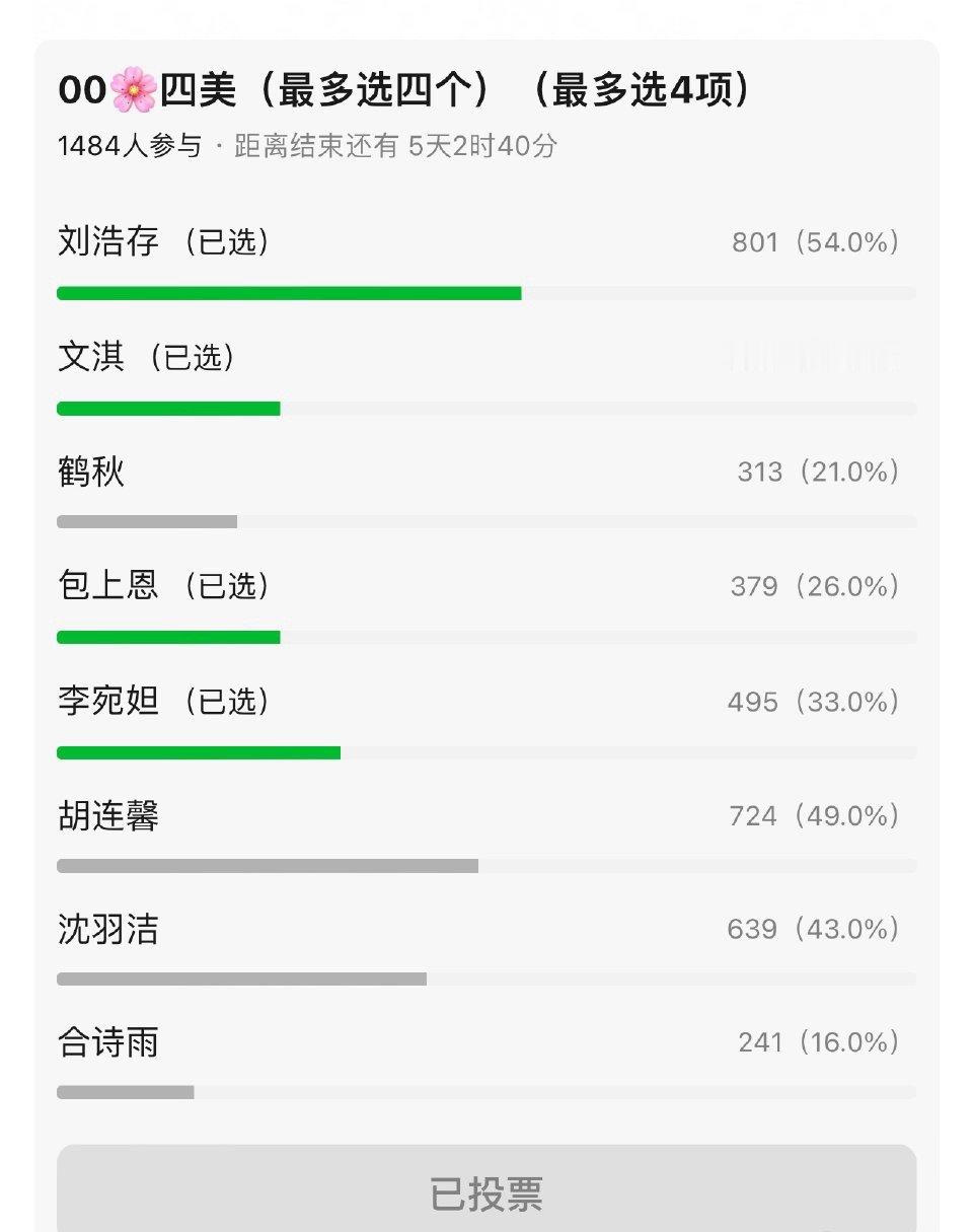 00花四美千人票池结果：刘浩存胡连馨沈羽洁李宛妲​​​