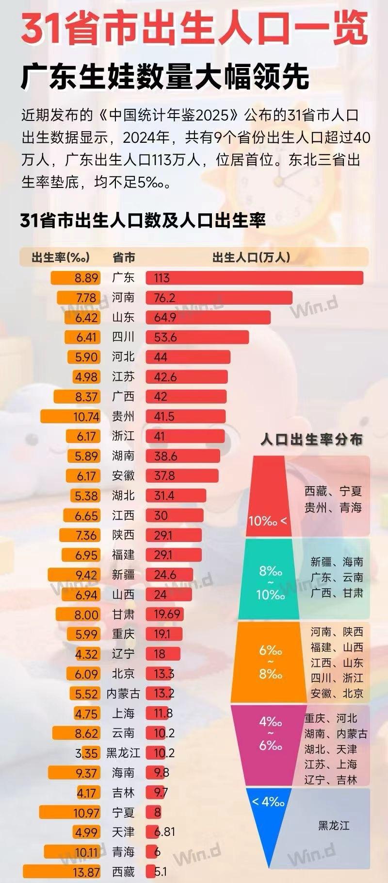 31省市出生人口一览广东生娃数量大幅领先