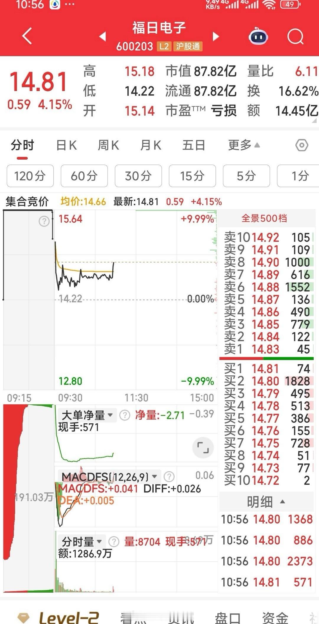 福日电子已到我说的介入点：择机再加仓福日电子（当股价上穿分时均线14.66元时再