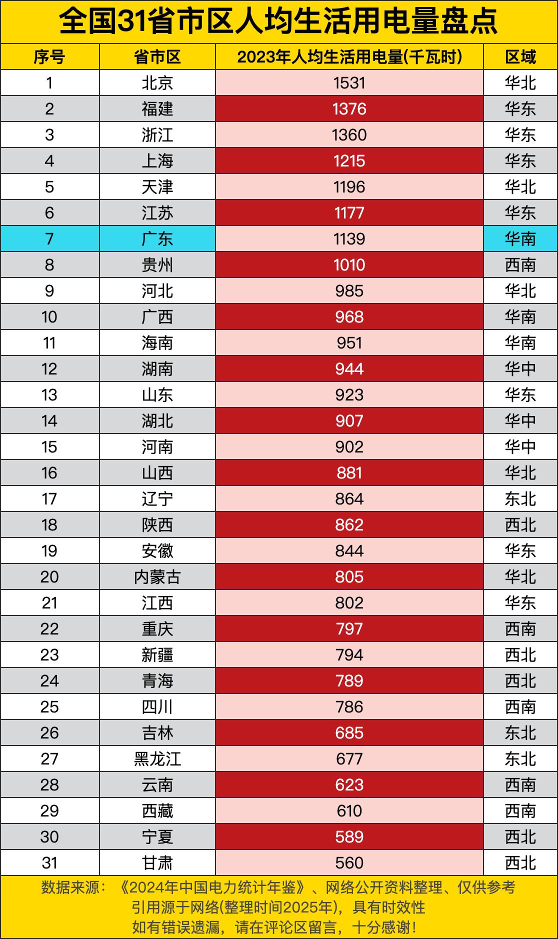 先看这榜首的北京，1531千瓦时，稳坐第一把交椅。看来首都人民的生活，那是相当“