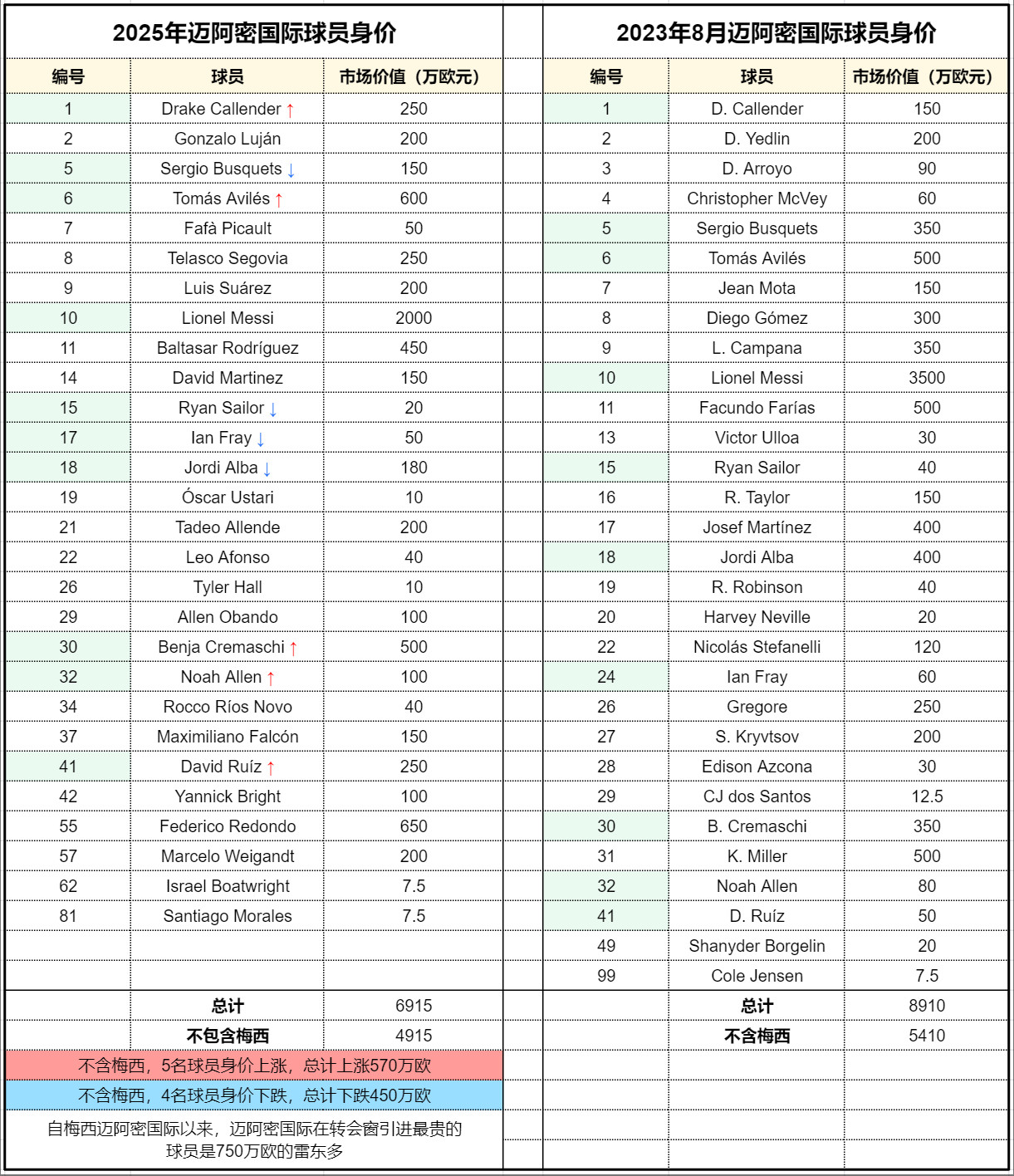 🤯迈阿密国际现身价较梅西刚加盟时下降近2000万欧梅西自2023年夏天加盟迈阿