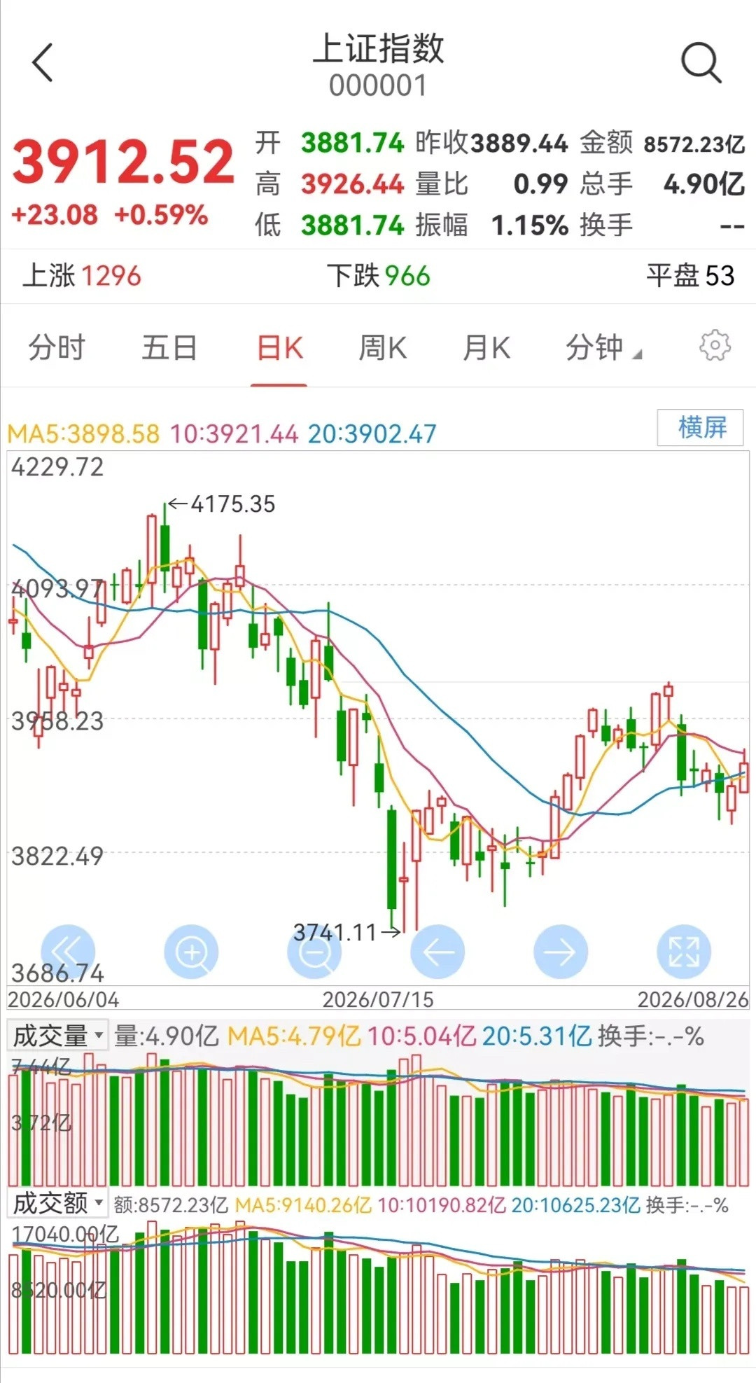 明日大盘走势预测（周四，8月27日）今日大盘小幅上涨。