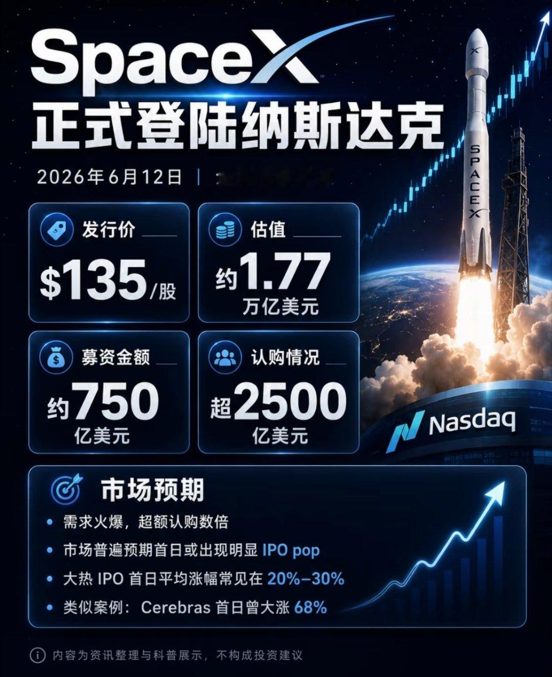 SpaceX登陆纳斯达克1.77万亿美元估值，750亿募资，首日大概率又是一场狂