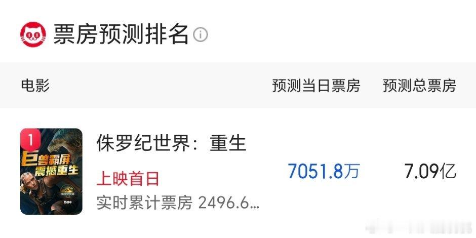 才看到侏罗纪预测这么高，暑期档首个破5亿只不过是好莱坞大片​​​