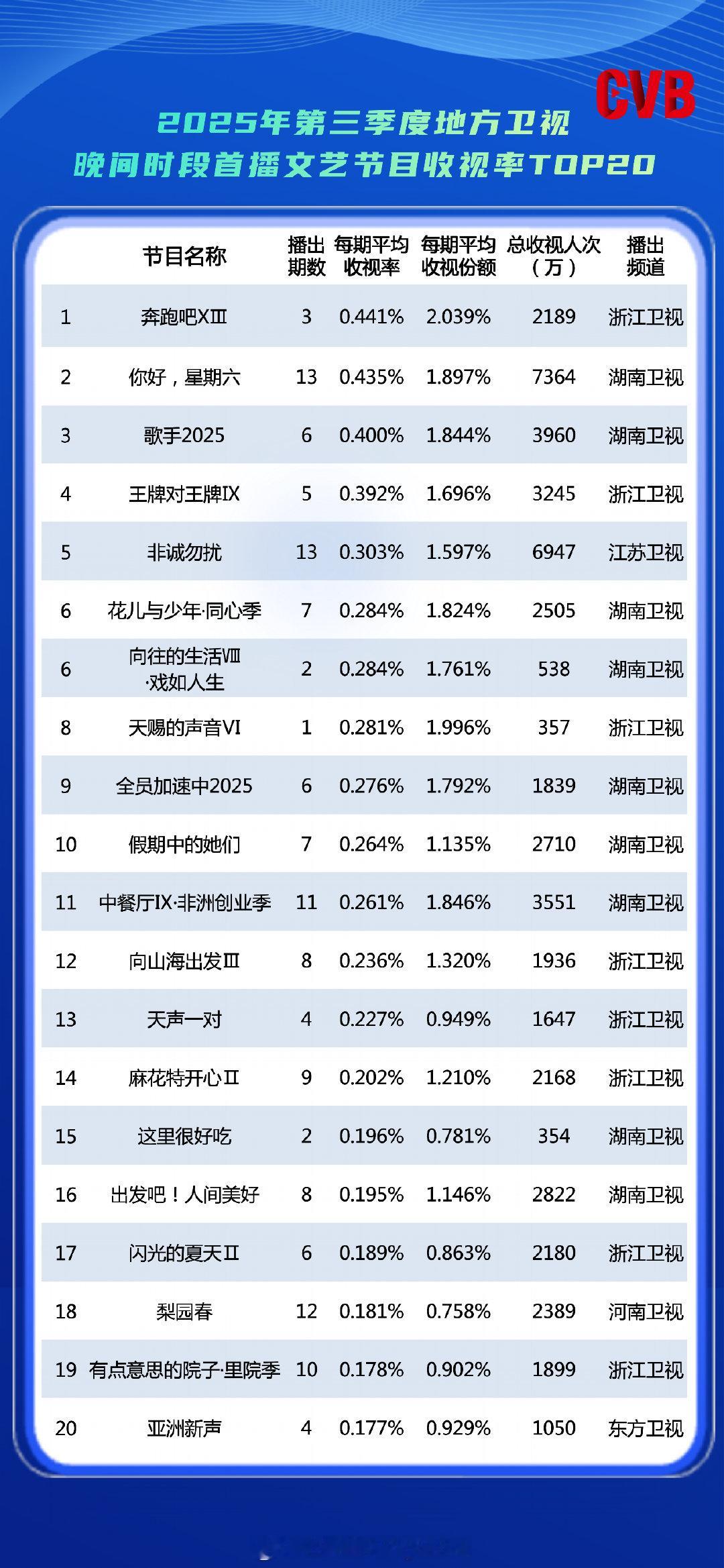 【2025年第三季度中国视听大数据CVB文艺节目收视率TOP20】卫视：奔跑吧、