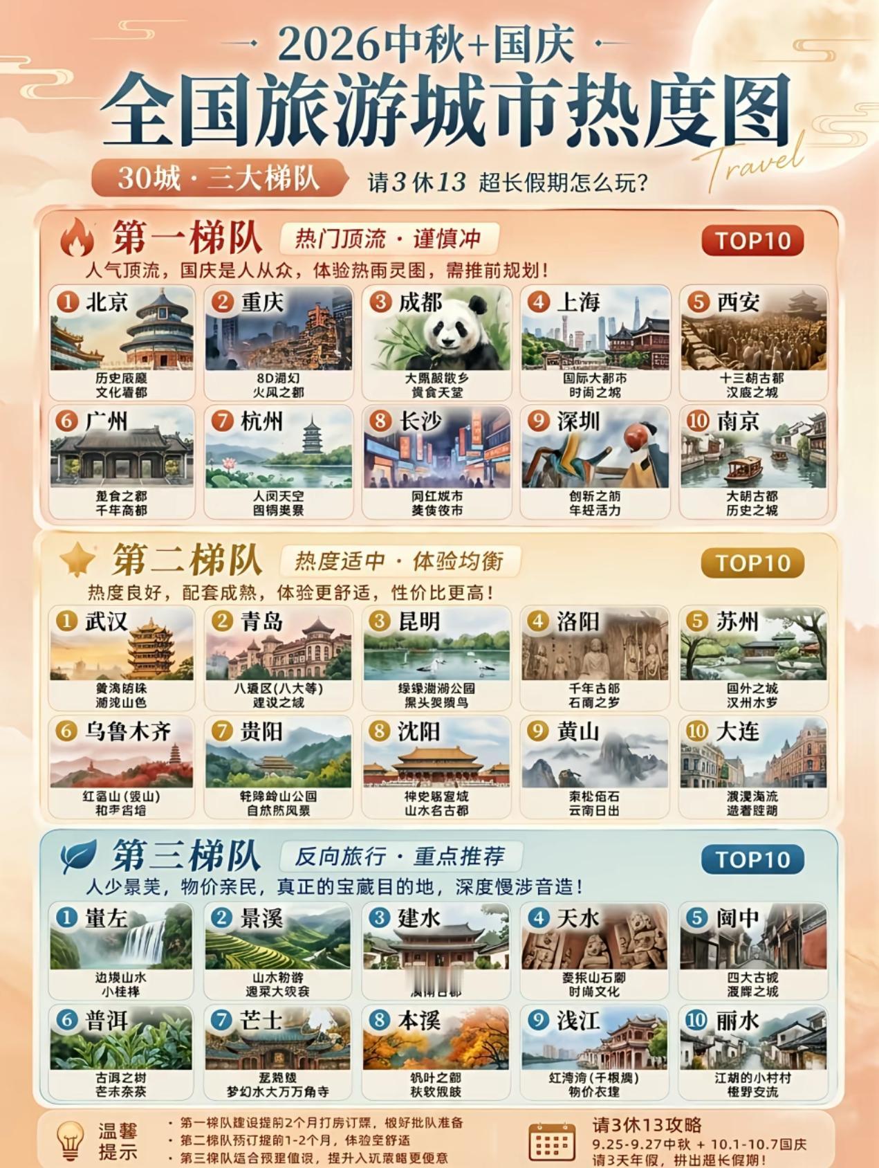 旅游城市四大梯队分布:【第一梯队｜全能顶流·长红型】北上广+成渝西