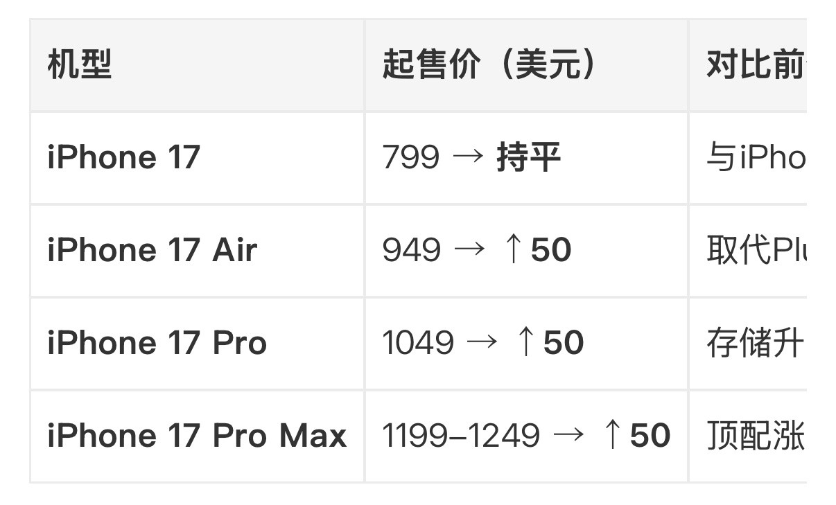 iPhone17全系价格曝光。说实话，今年想买个Air，Air的手感最好我觉得。