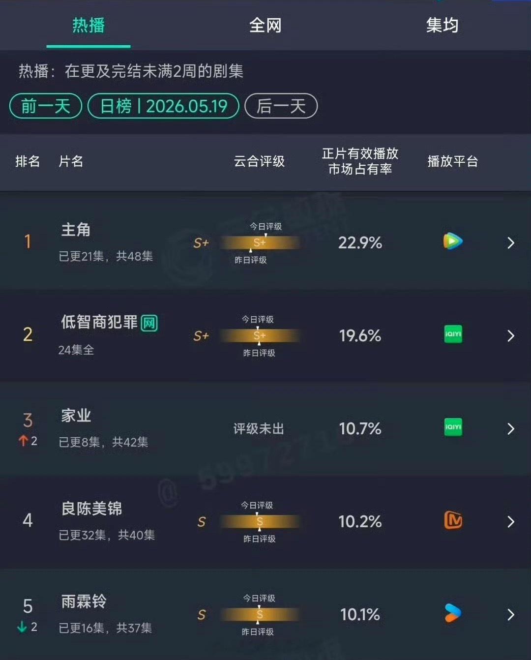 昨日云合🈶你看哪部了主角22.9%低智商犯罪19.6%家业10.7%雨霖铃1