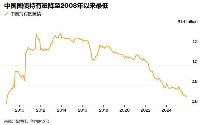 中国持有美债的数量，差不多回到20年前的水平，那时候是克林顿签字批准中国加入WT