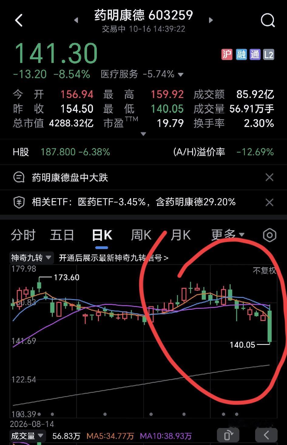 今天的药明康德发生了什么？这波大跌，估计套住了一大波人吧？浓眉大眼，也来了一