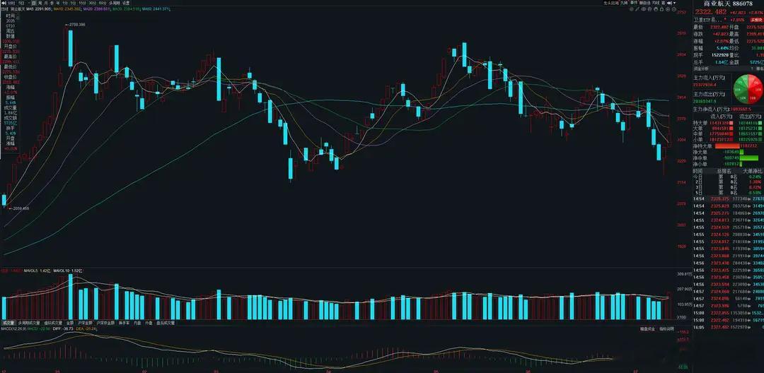 大家从上文分析可以看出，商业航天和创新药基本面上的投资逻辑已经越来越清晰了。再加