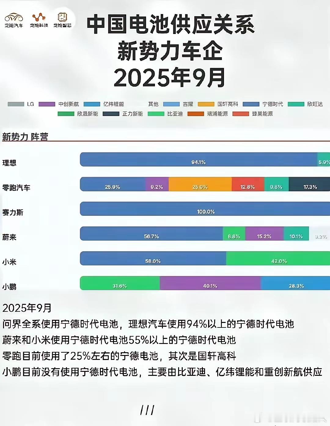 零跑汽车这是啥电池都敢用啊！全球合作电池供应商最多的新能源车企，正是零跑。足足六