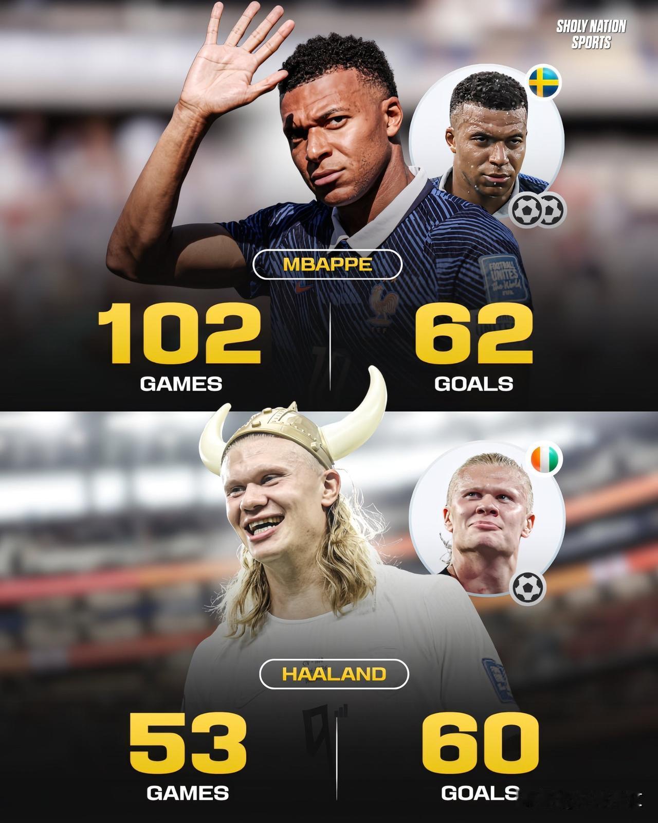 📊哈兰德vs姆巴佩——国家队数据对比：🇳🇴哈兰德：👕53