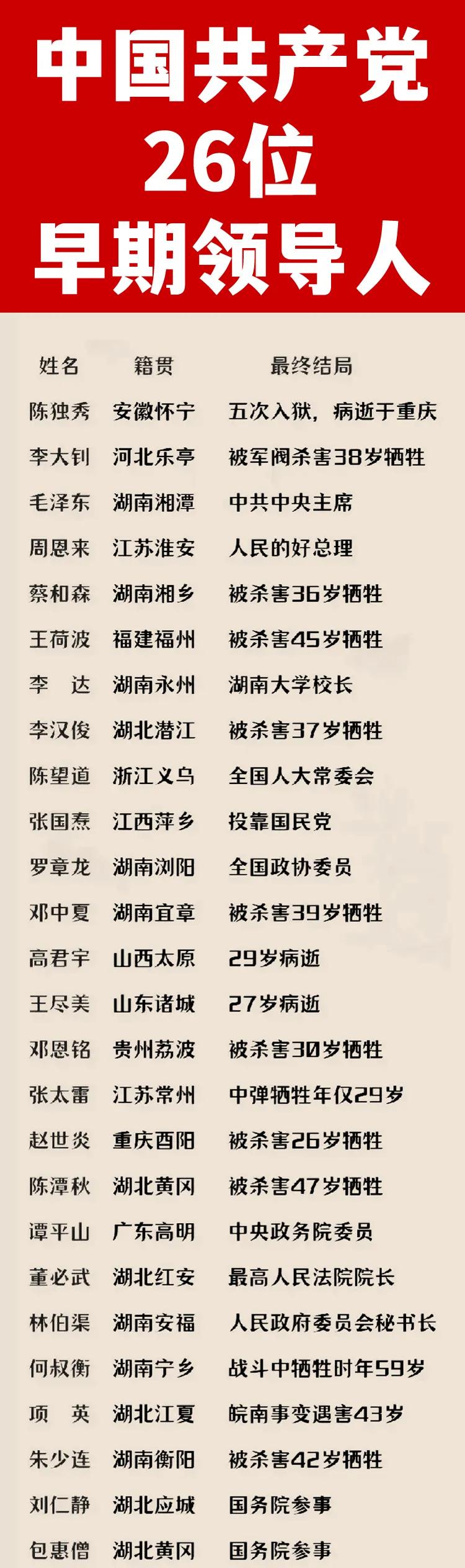 我党26位早期领导人一览。陈独秀和李大钊是我党的主要创始人，他们在建党过程中
