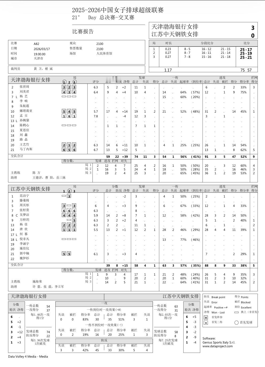 【江苏0-3天津】>江苏中天钢铁女排：吴梦洁14分、28扣14中3失2被拦唐　