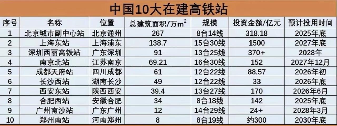 全国十大在建高铁站清单，广东省的深圳西丽站、广州南沙站榜上有名！这些高铁站都