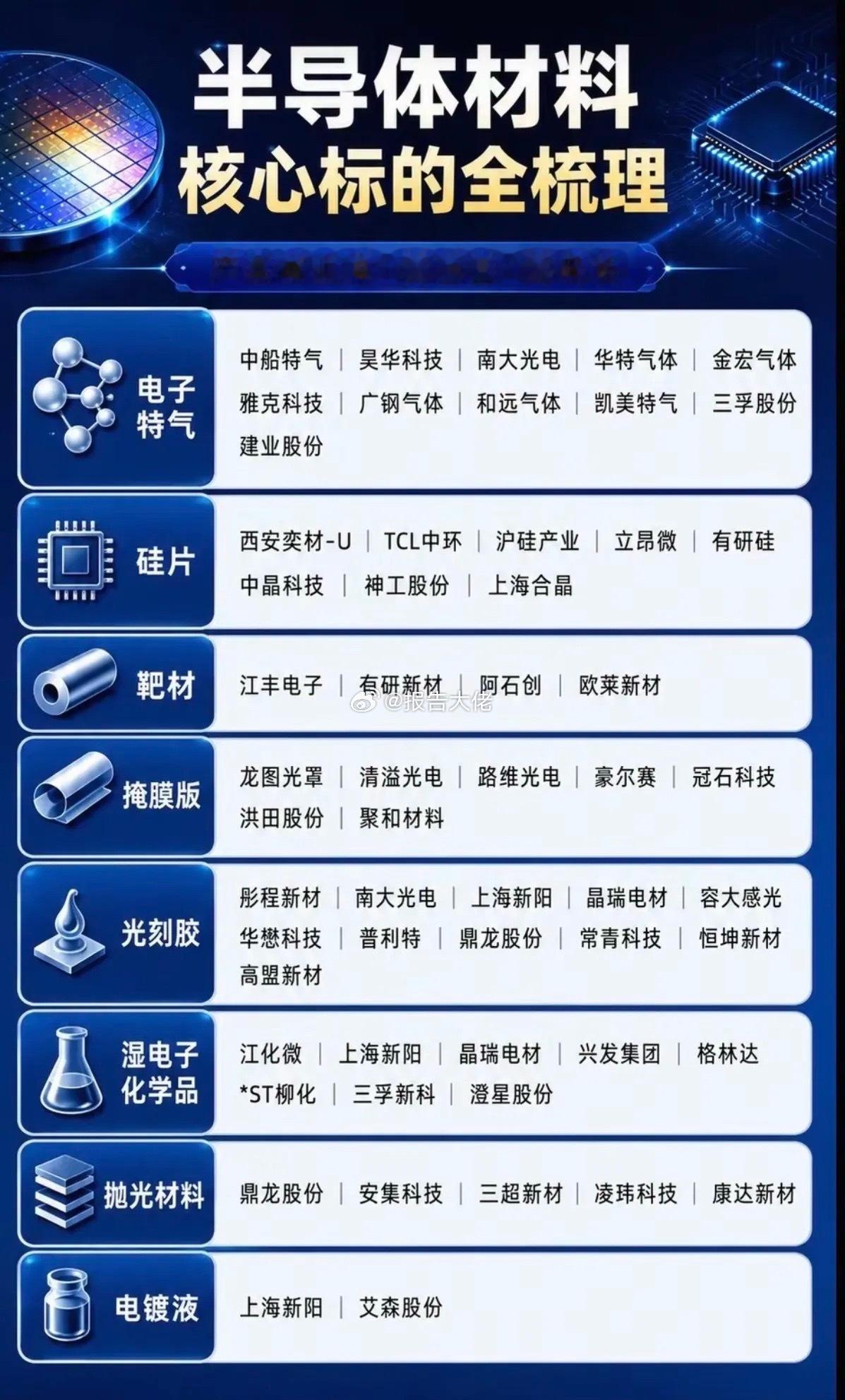 半导体材料细分：核心标的全梳理！1.电子特气2.硅片3.靶材4.掩膜版5.光刻胶