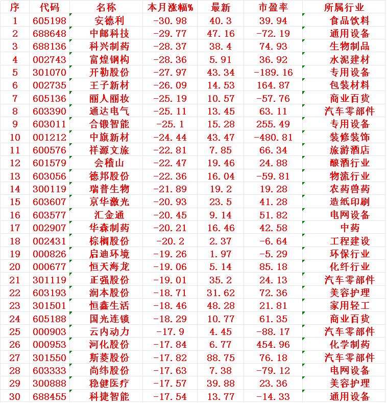 六月以来，整个市场“跌幅最大”的30个股一览
