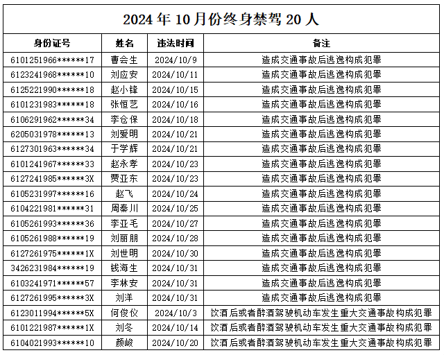 20人被陕西交警终生禁驾, 附完整名单