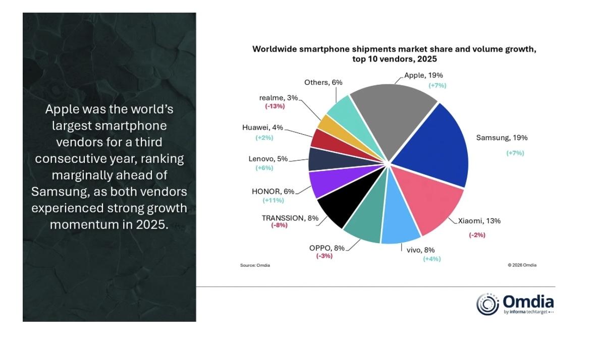 2025年全球智能手机出货量TOP10品牌1苹果19%2.375亿2