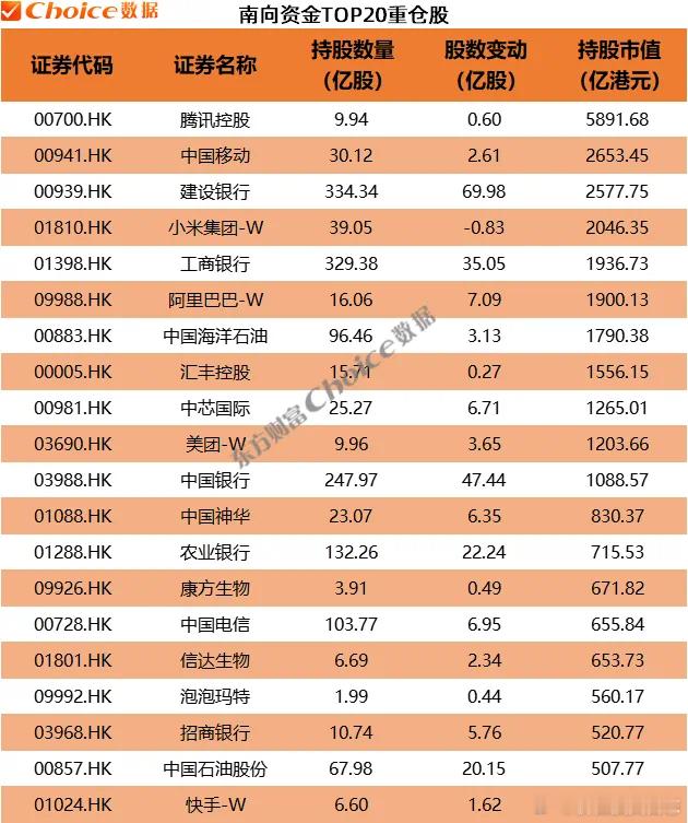 价值投资日志Choice数据显示，截至目前，南向资金前十大重仓股分别是