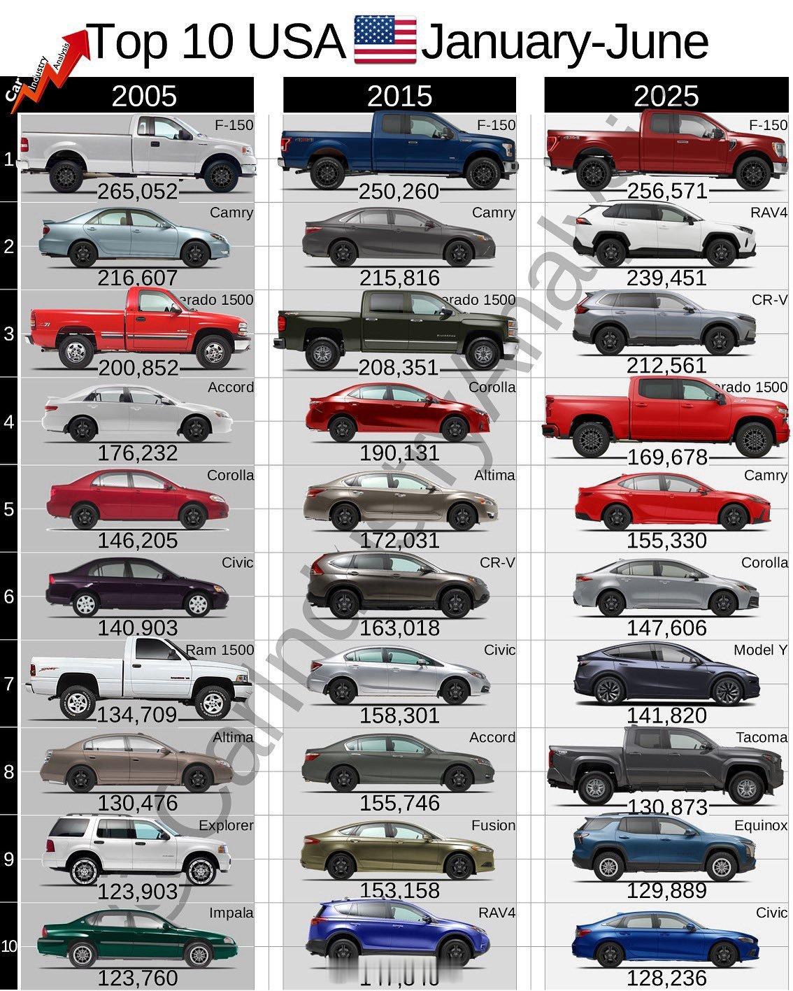 20年了，美国市场发生了什么变化？美国：福特凭借F-150保持领先地位。20年前