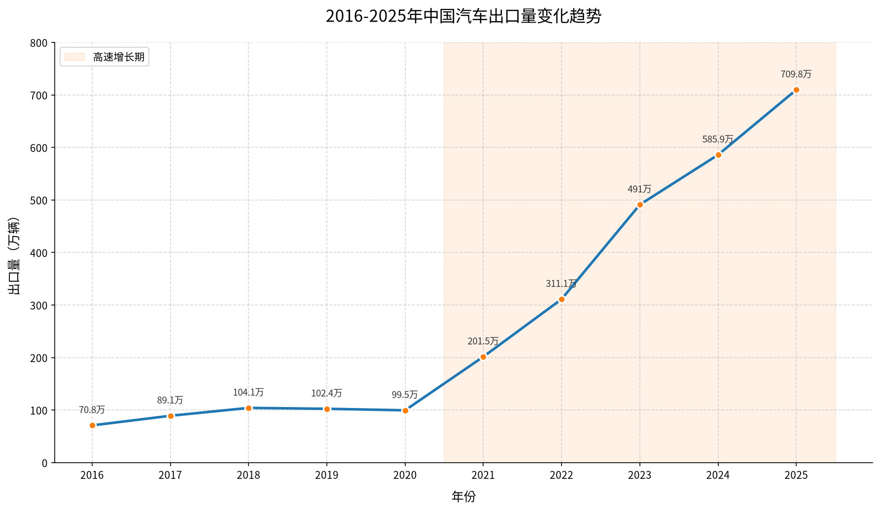 中国汽车出口十年狂飙！从70.8万辆到709.8万辆，增长近10倍🔥2016