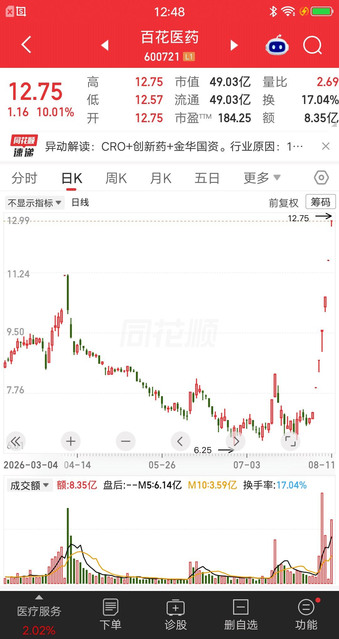 一位股民发视频哭惨了，打板百花医药亏麻了。4月初股价连续大阳线，他以为要来行情了