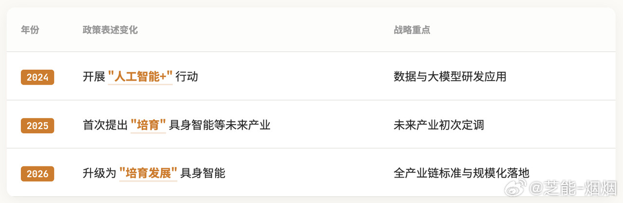 2026年，具身智能从概念走进现实，成为新的产业焦点。机器人亮相春晚秀技能，两