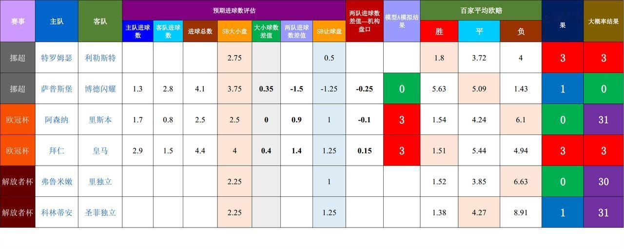 20260416基于预期数据模型的竞彩赛事结果模拟杯赛的风险较大，建议回避了