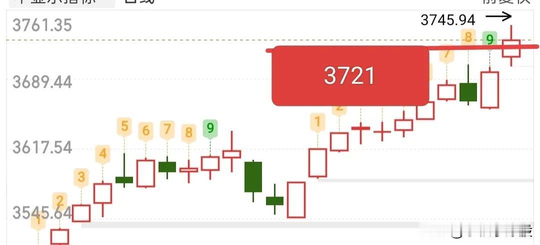 好了，要收盘了，今天是走还是留呢，简单说下！目前大盘的日线形态依旧很强势，并
