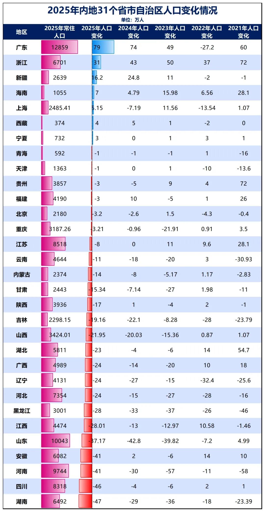 一年少了47万，湖南成为人口减少最多的省份。2025年31省份常住人口数据出