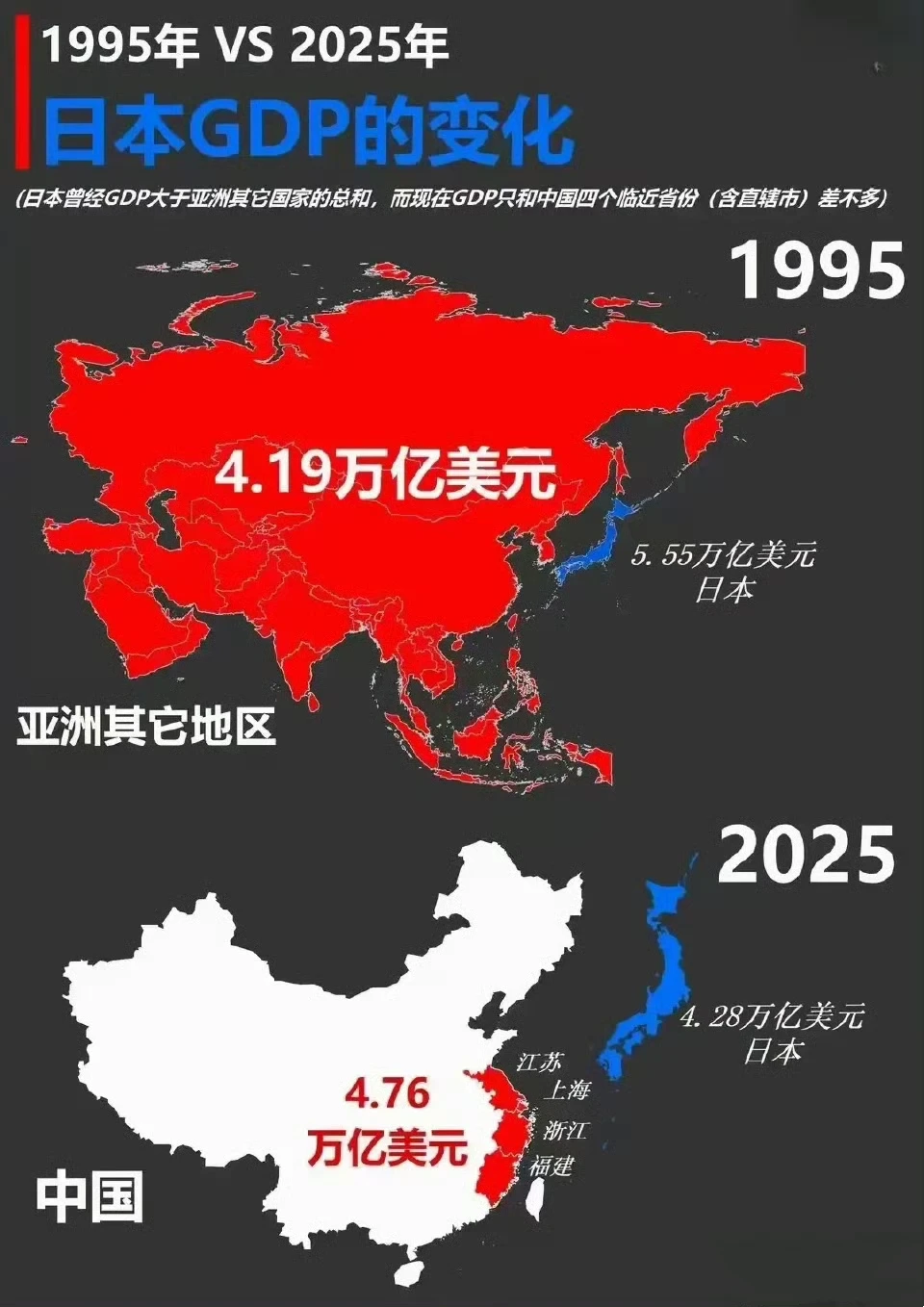 1995年到2025年日本GDP的变化，差别很大