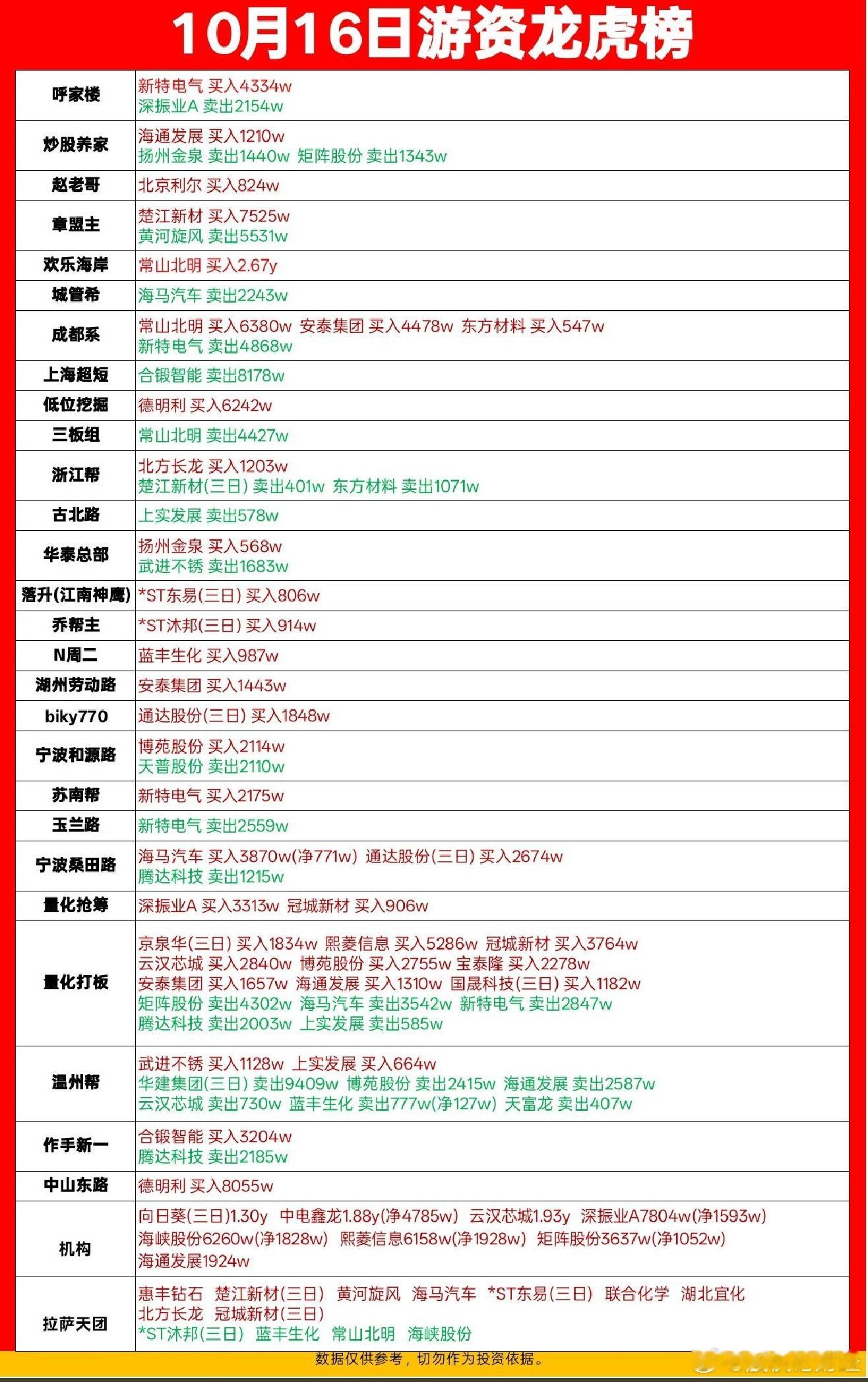 10月16日游资龙虎榜数据​​​