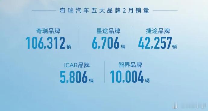 奇瑞集团2月份销售汽车18.1万辆奇瑞捷途是真的卖得好啊。不过奇怪的就是奇瑞