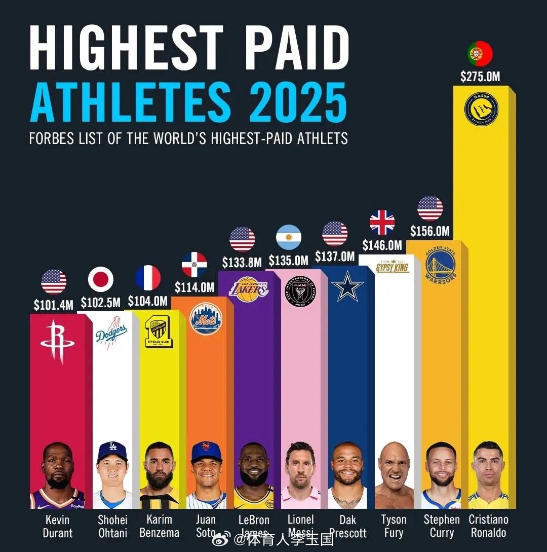 2025年收入最高的运动员2025年收入最高的运动员!🏆今年最大的体育薪