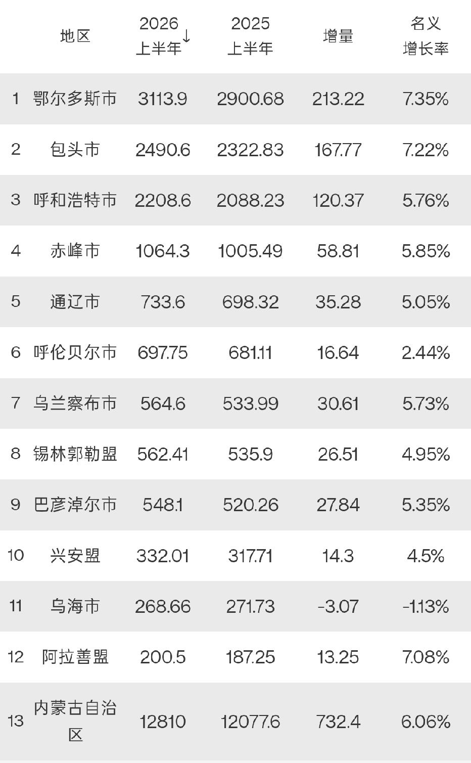 内蒙古各市盟2026年上半年GDP全部出炉：鄂尔多斯领跑全省、包头呼和浩特差距扩