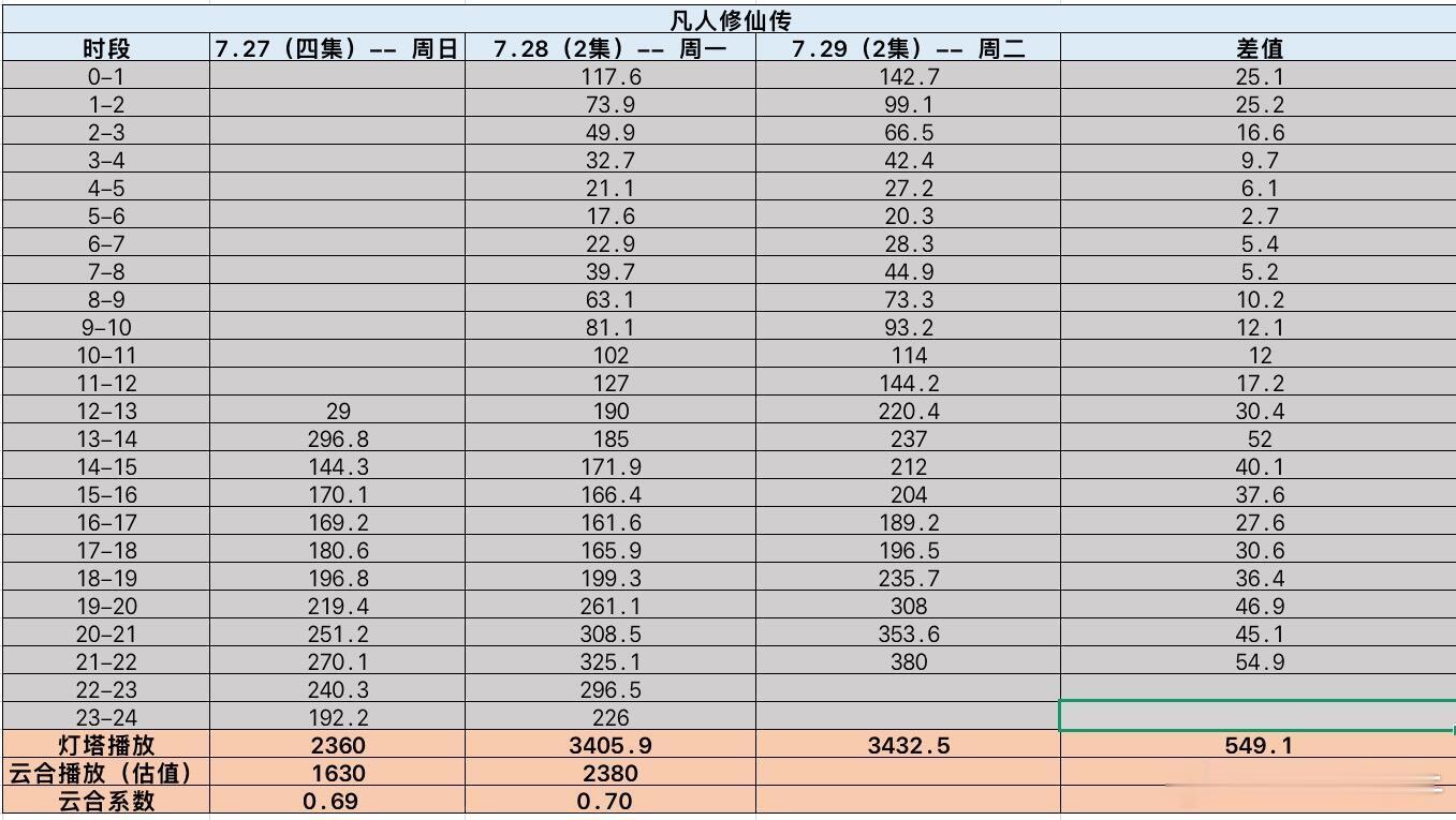 看了下凡人修仙传第三天的灯塔数据，最终落点应该在4000，昨天是3400。如果按