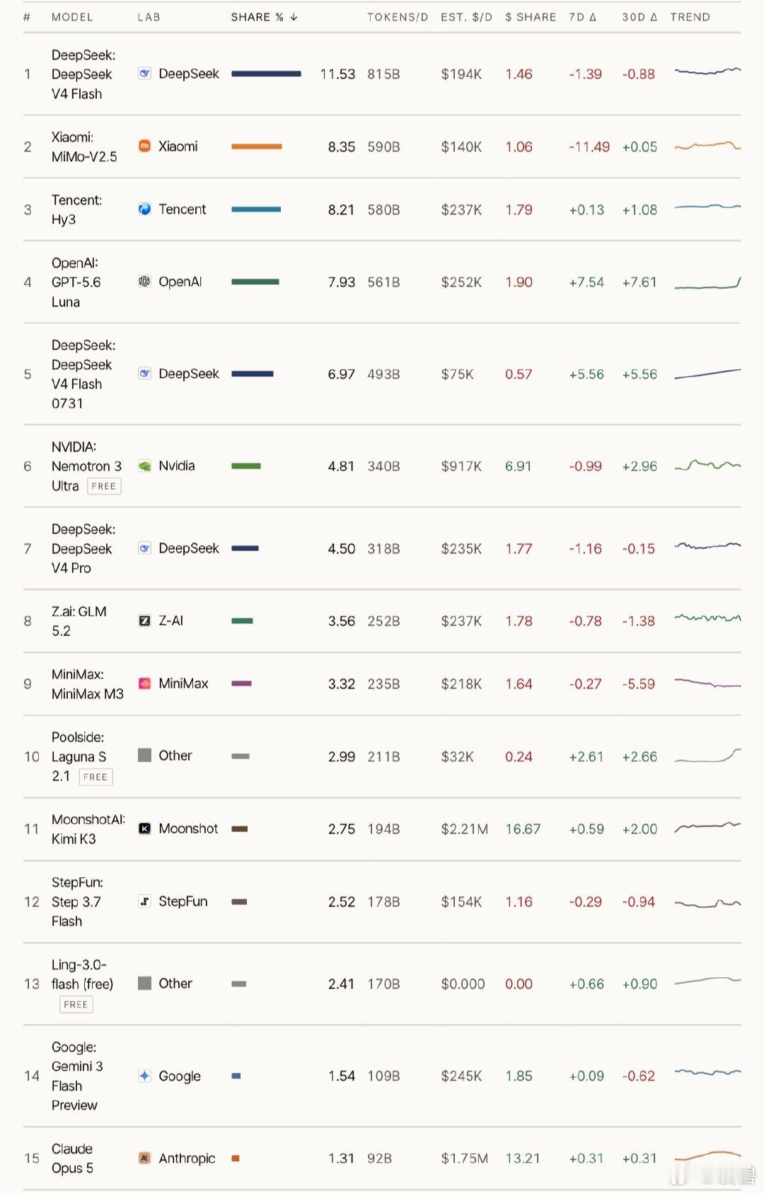 DeepSeek登顶全球第一这个登顶全球第一其实是调用量的排行榜，不是模型质量排