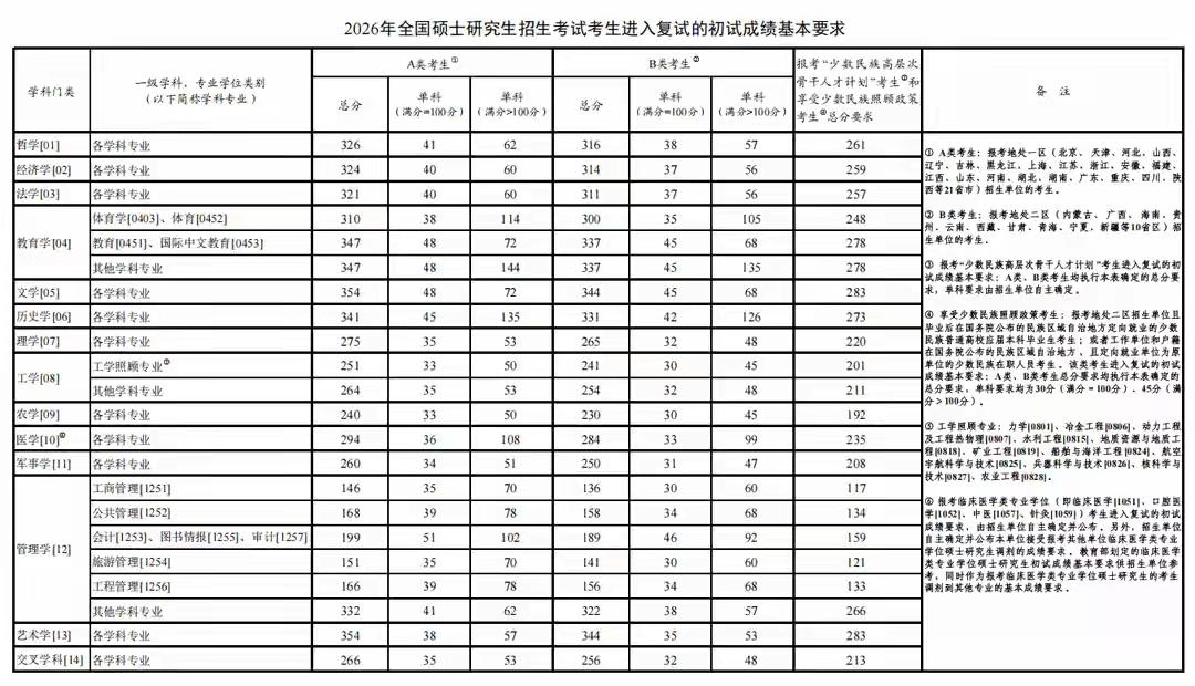 2026年研考国家线公布2026年研考国家线公布啦，今天起初试成绩也能陆续查询