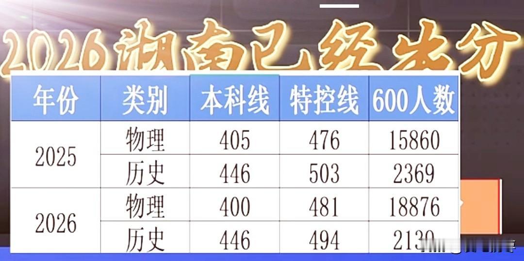 2026年湖南高考已出分，本科线几乎去去年齐平！物理本科线400分，特控线481