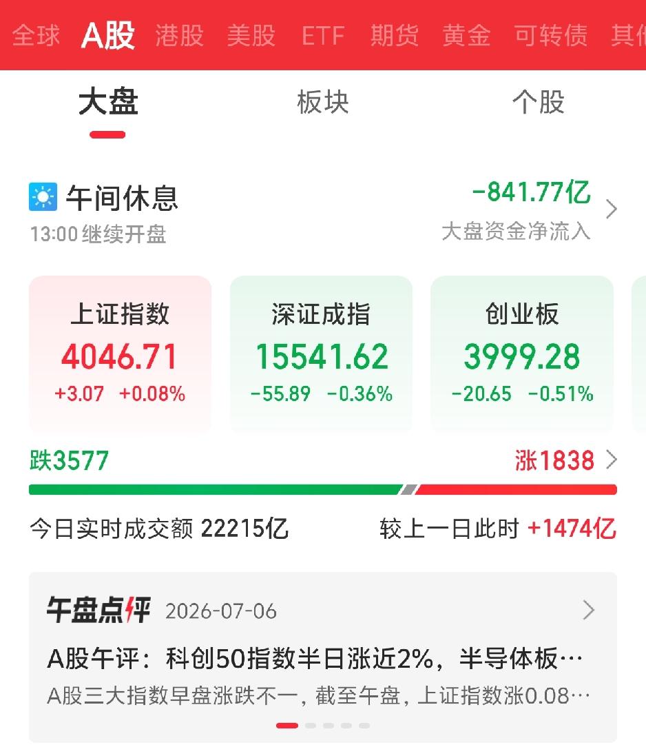 今天又要蒙圈了吧！今天是先喜后忧，早盘各大指数集体反弹，可惜开盘没多久就全线