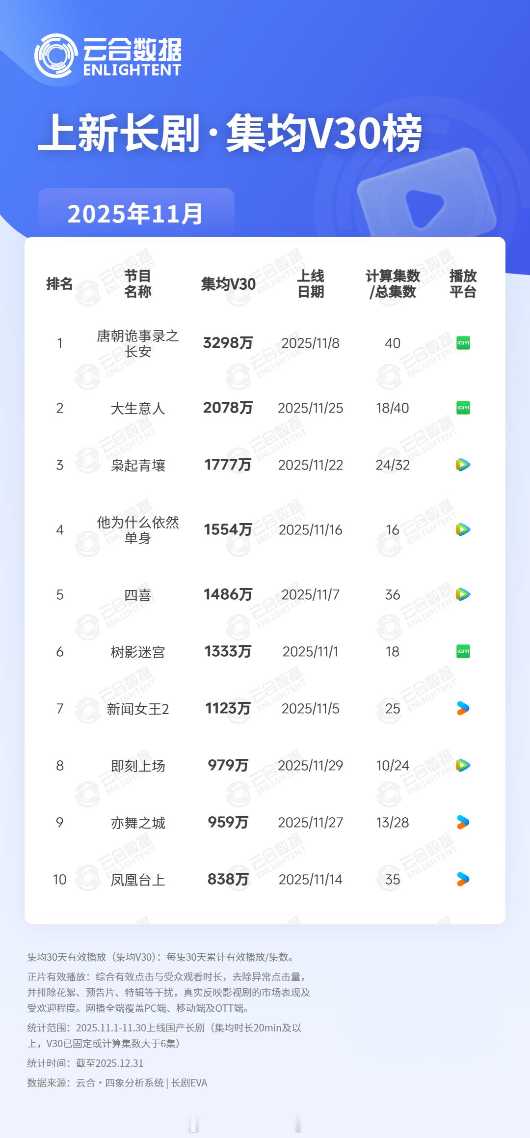 2025年11月上新长剧集云合均V30播放量1唐朝诡事录之长安3298万2