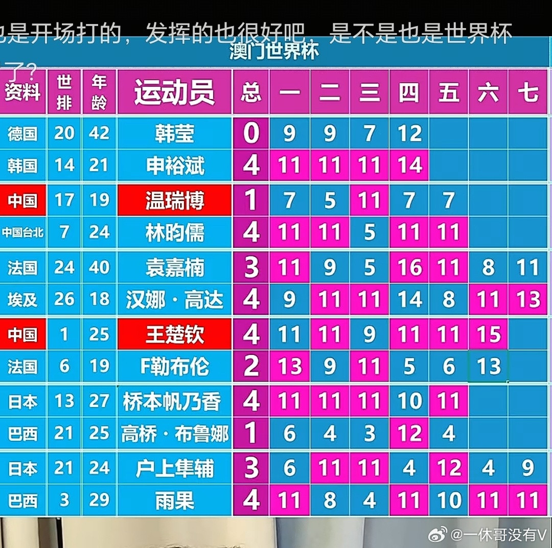 澳门世界杯进入八强赛了，随着重庆冠军赛冒出来的新秀温瑞博，输了，现在男队八强就剩