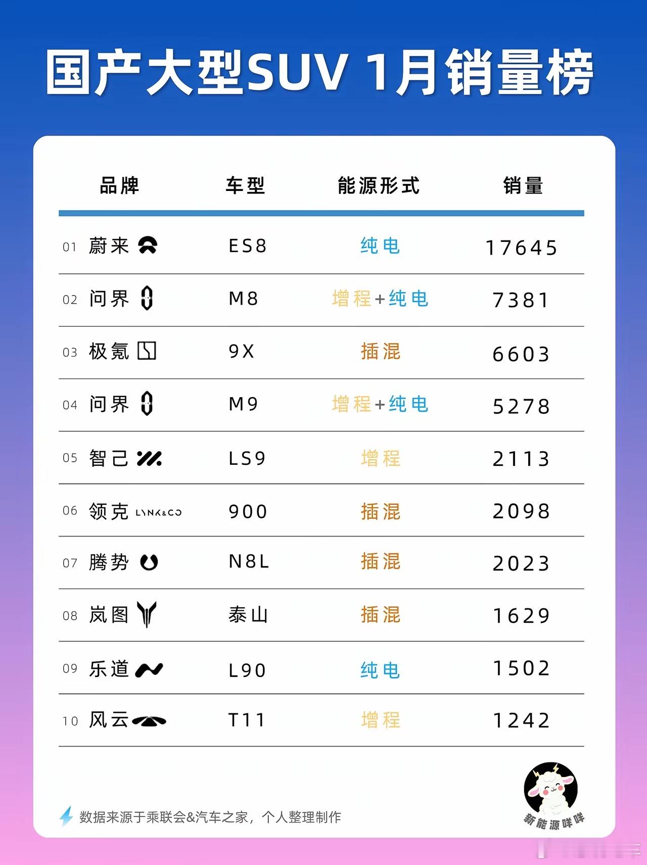 1月大型SUV销量排名🏆静待春来在完成12月的KPI以后1月各家销量肯定跟12