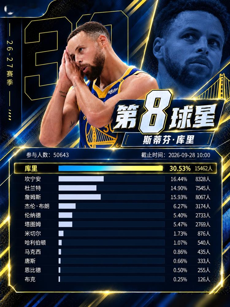 ESPN把库里排到第12，香波特直接乐了：你永远不能把他排除在外，但排名就是要把你挤出去。逻辑很简单