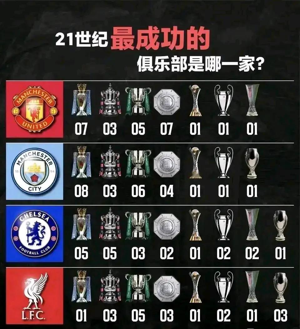 21世纪最成功的英超豪门是哪家？竞争好像很激烈！从2000年开始统计，英超豪